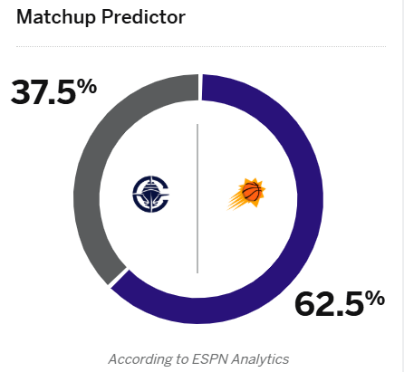 ESPN ทำนายอัตราการชนะของ Clippers กับ Suns: Suns 62.5%, Clippers 37.5%